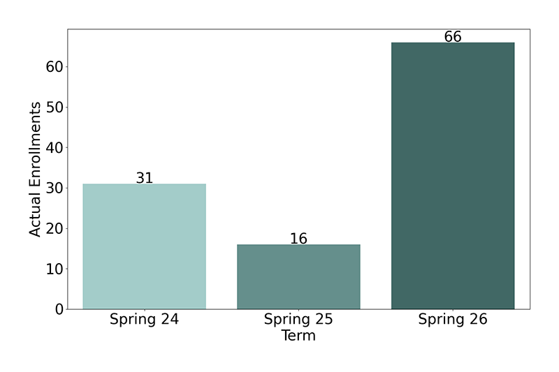 Non-Credit Enrollments