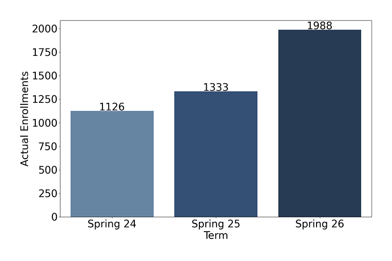 Credit Enrollments