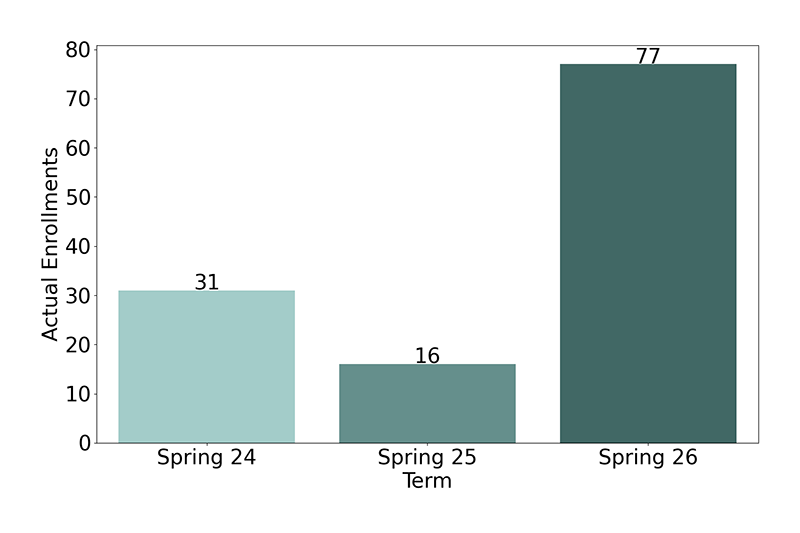 Non-Credit Enrollments