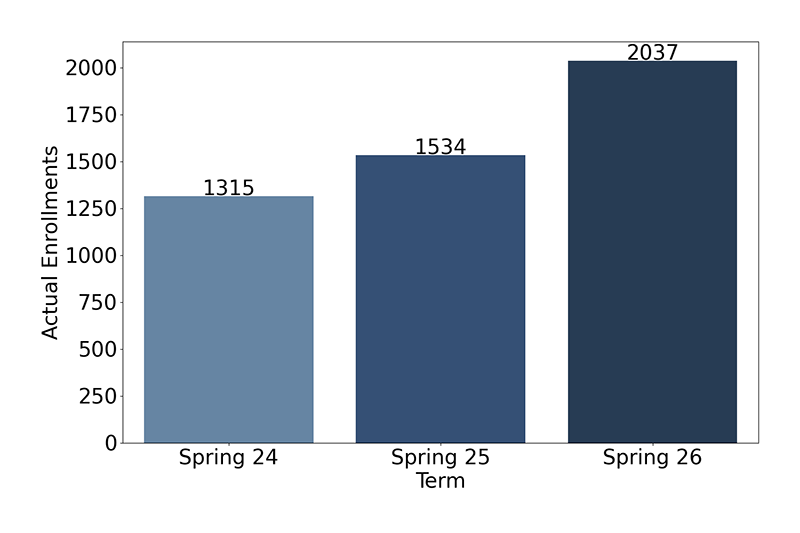Credit Enrollments