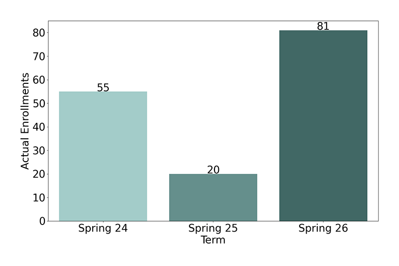 Non-Credit Enrollments