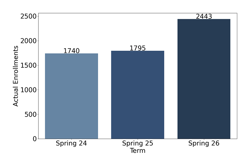 Credit Enrollments