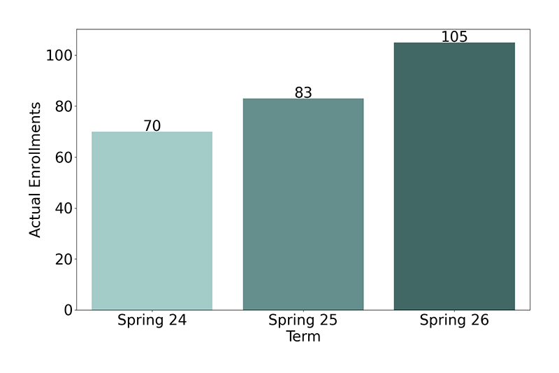 Non-Credit Enrollments