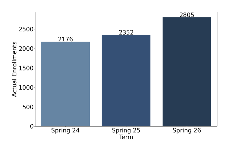 Credit Enrollments