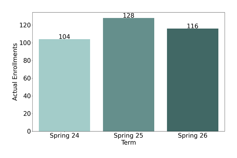 Non-Credit Enrollments