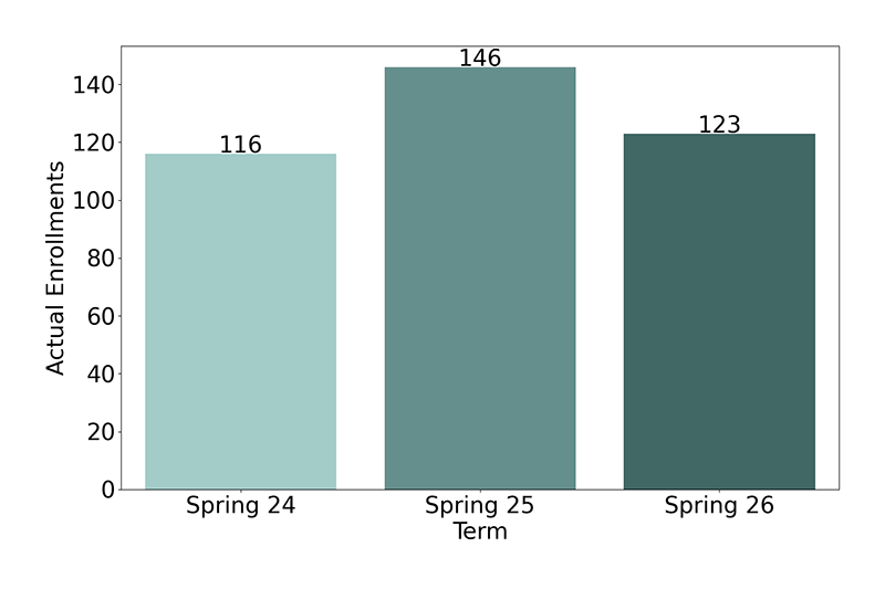 Non-Credit Enrollments