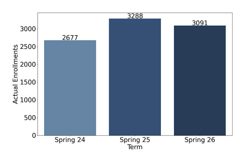 Credit Enrollments