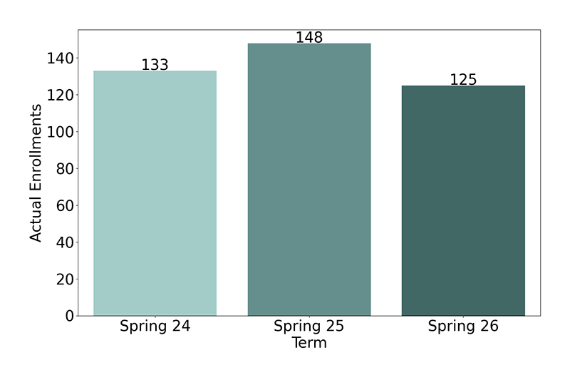 Non-Credit Enrollments