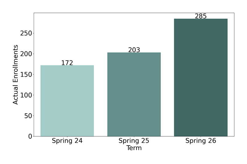 Non-Credit Enrollments