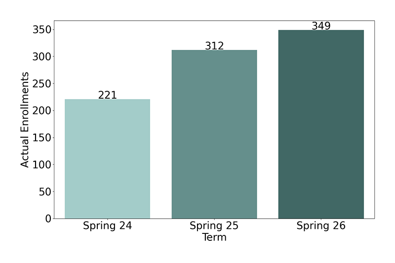 Non-Credit Enrollments