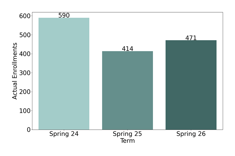 Non-Credit Enrollments