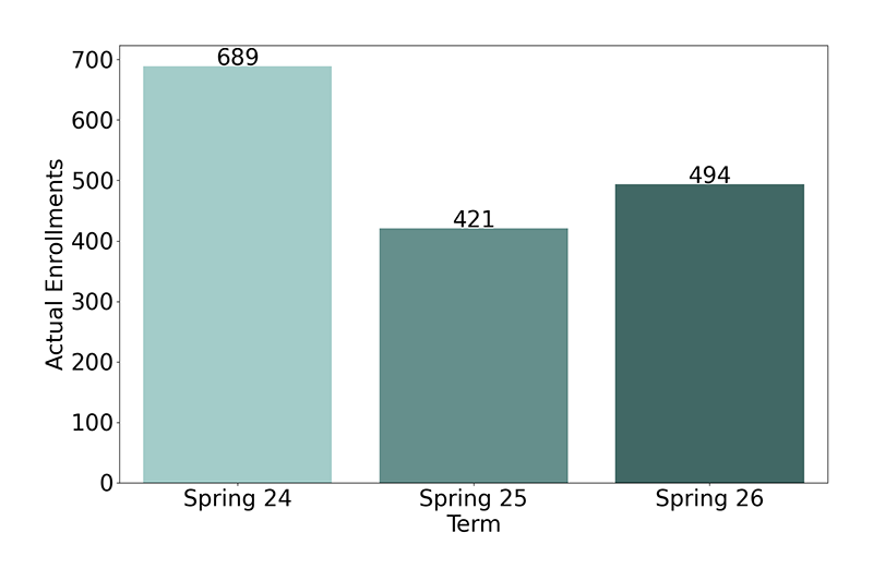 Non-Credit Enrollments