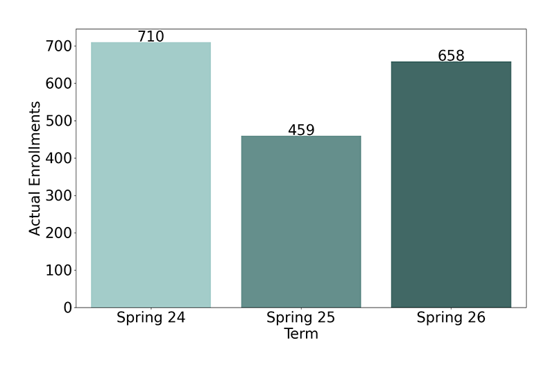 Non-Credit Enrollments