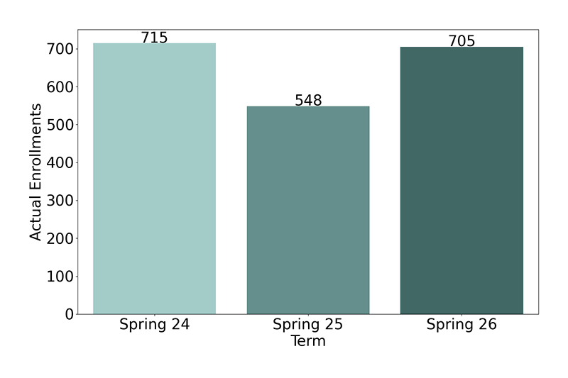Non-Credit Enrollments