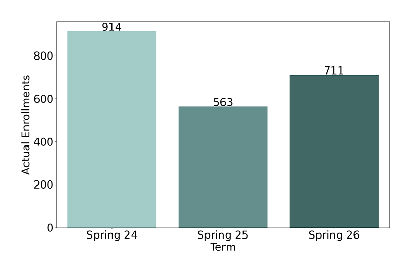 Non-Credit Enrollments