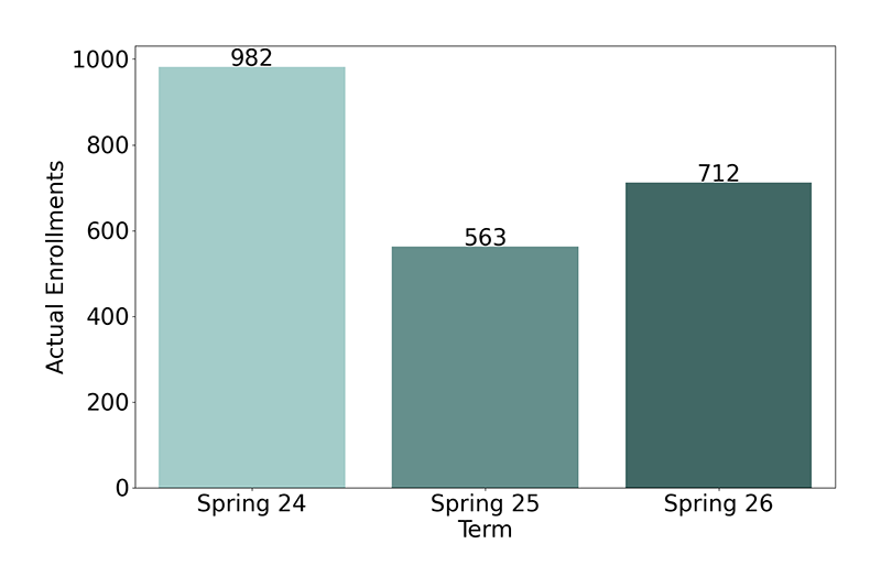 Non-Credit Enrollments