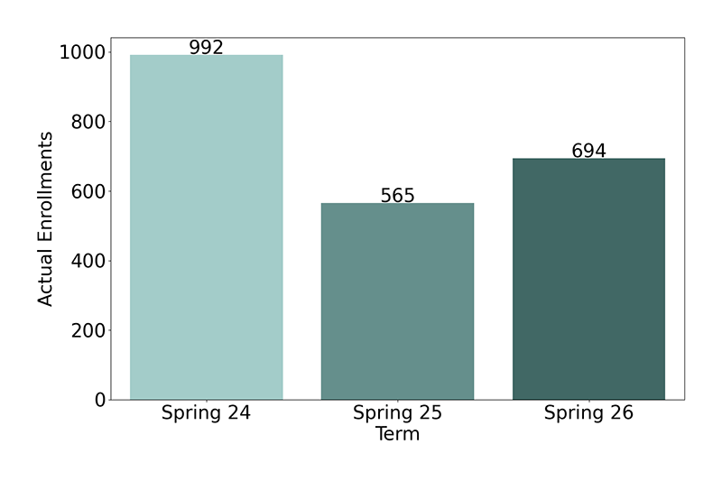 Non-Credit Enrollments