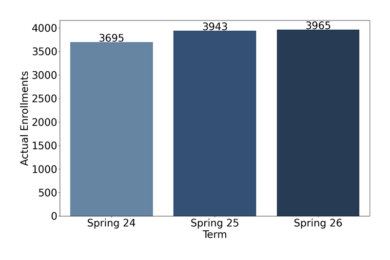Credit Enrollments