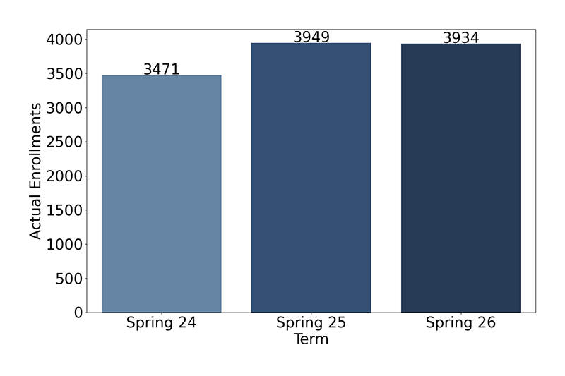 Credit Enrollments