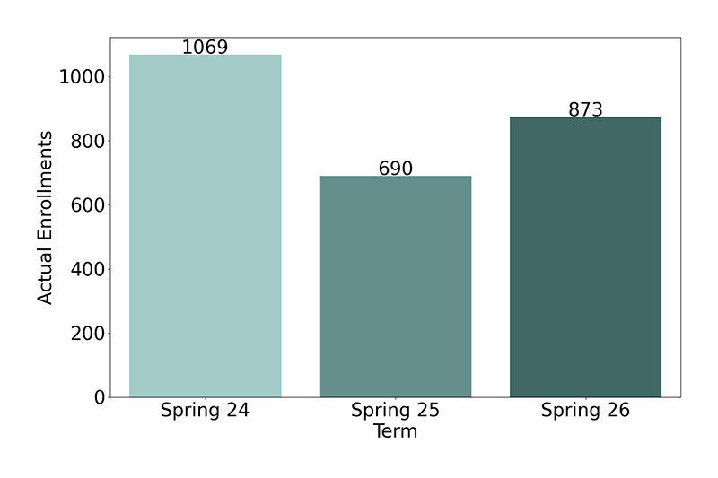 Non-Credit Enrollments