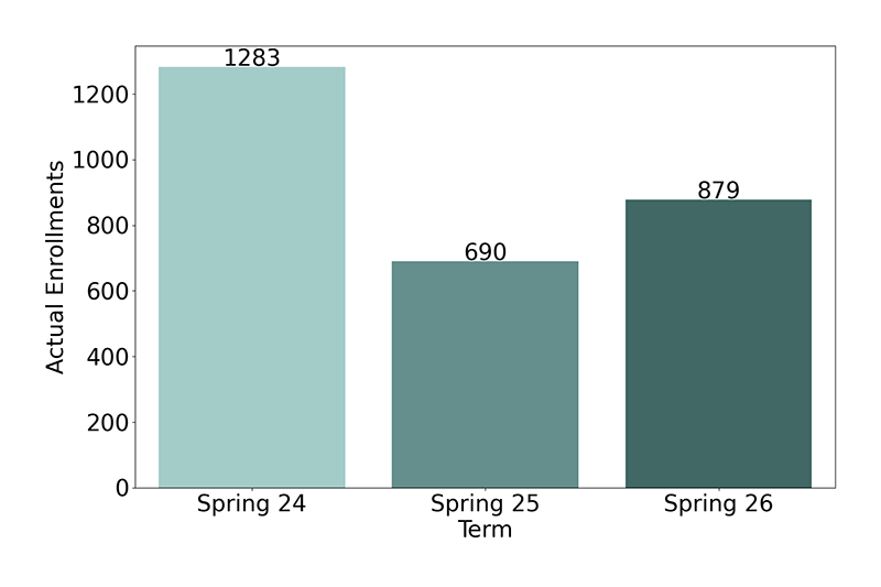 Non-Credit Enrollments