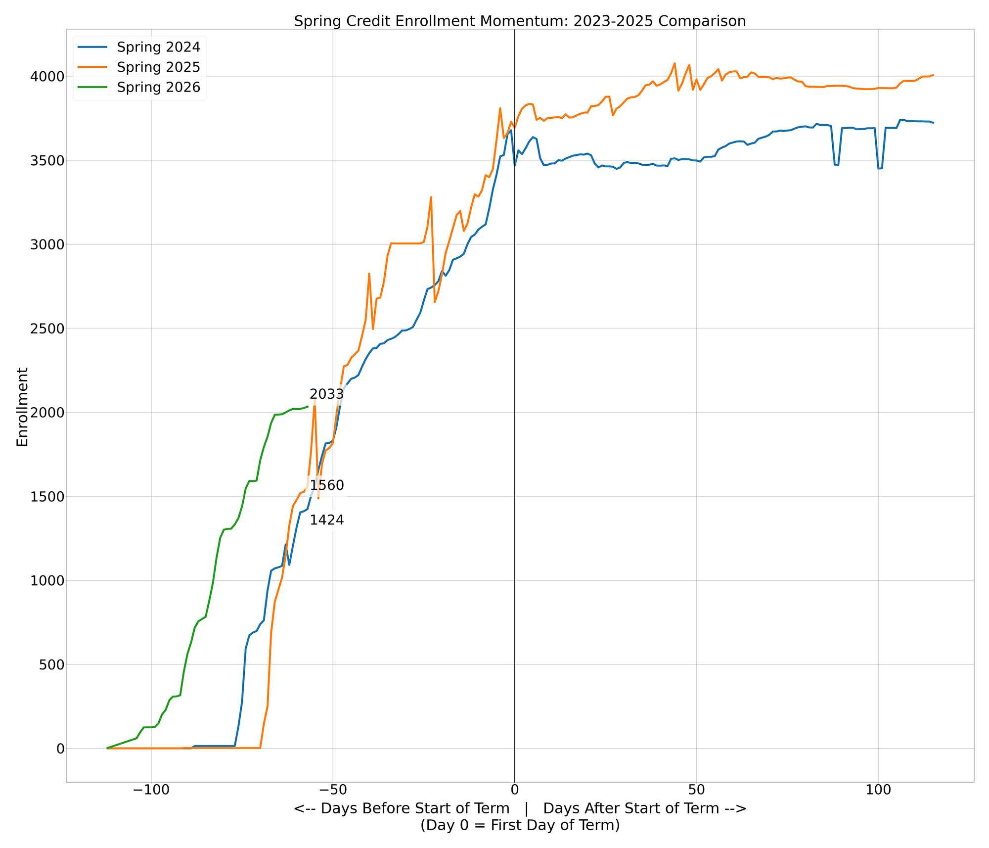 Credit Enrollments