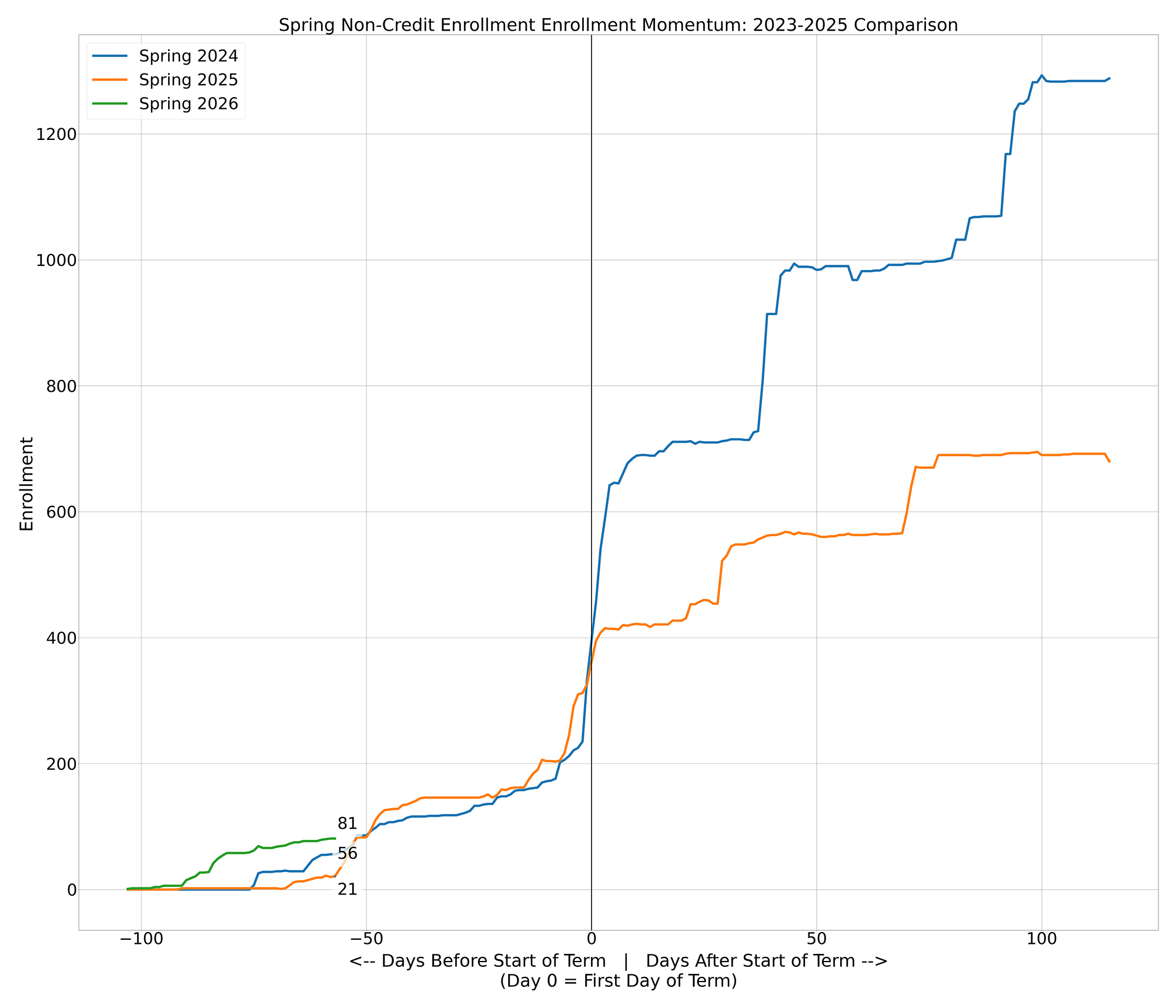 Non-Credit Enrollments