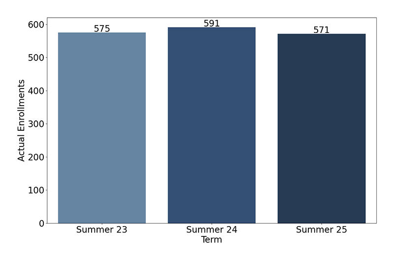 Credit Enrollments