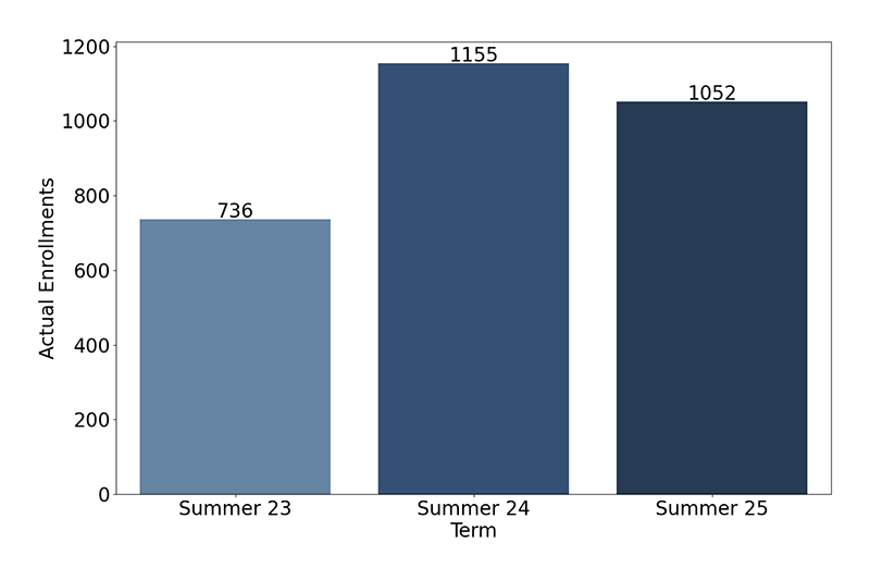 Credit Enrollments