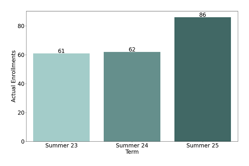 Non-Credit Enrollments