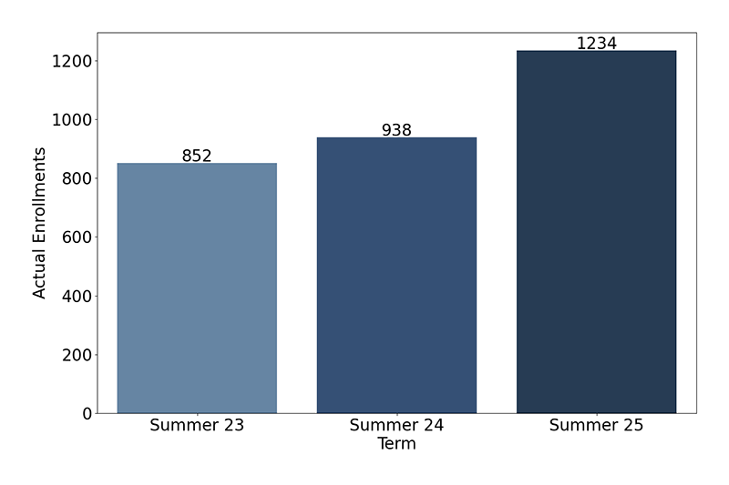 Credit Enrollments