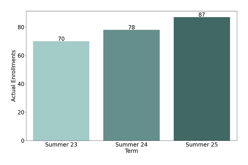 Non-Credit Enrollments