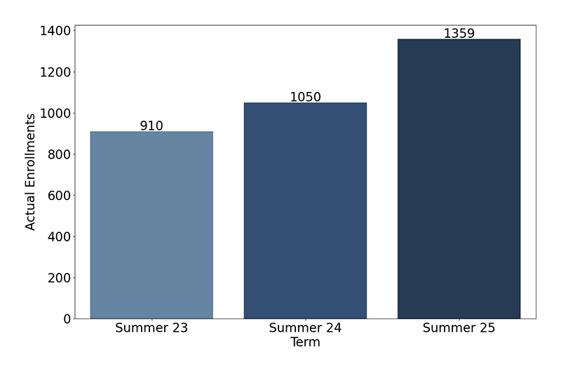 Credit Enrollments