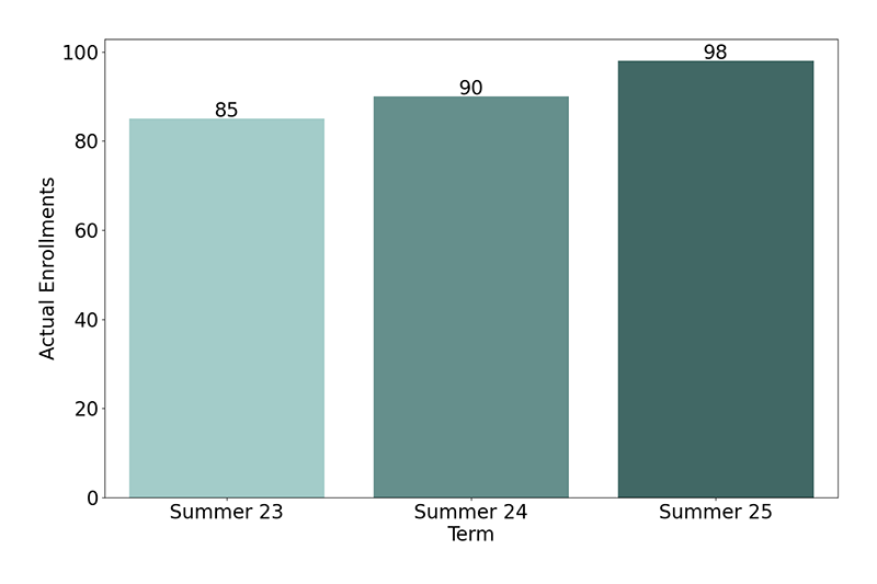 Non-Credit Enrollments