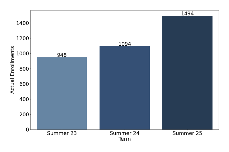 Credit Enrollments