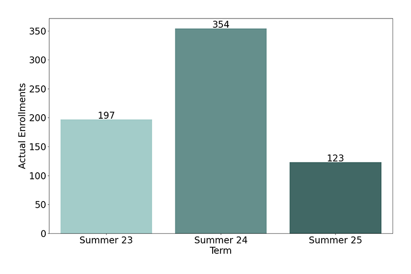 Non-Credit Enrollments