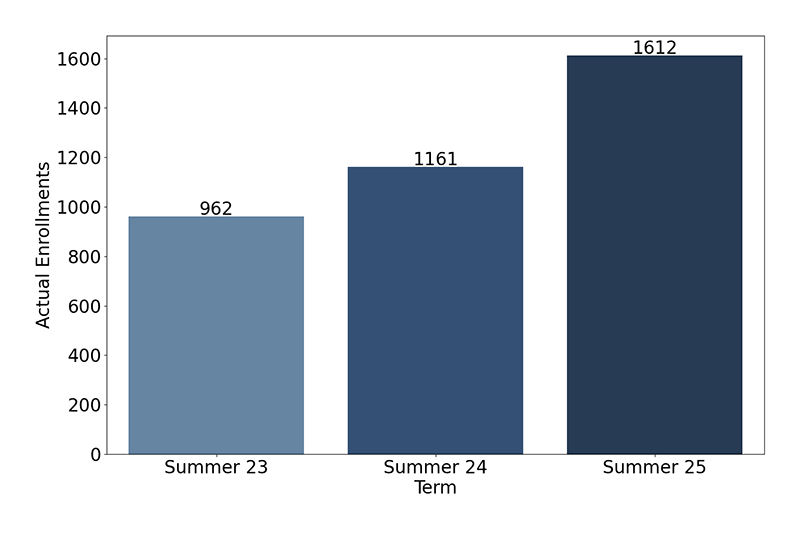 Credit Enrollments