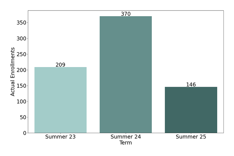 Non-Credit Enrollments
