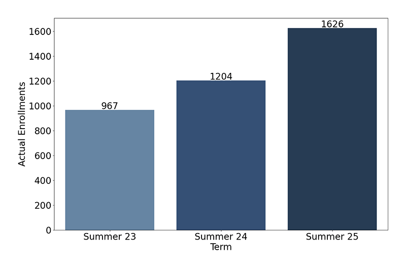 Credit Enrollments