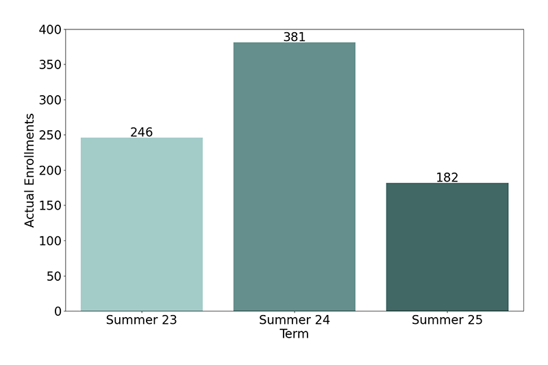 Non-Credit Enrollments