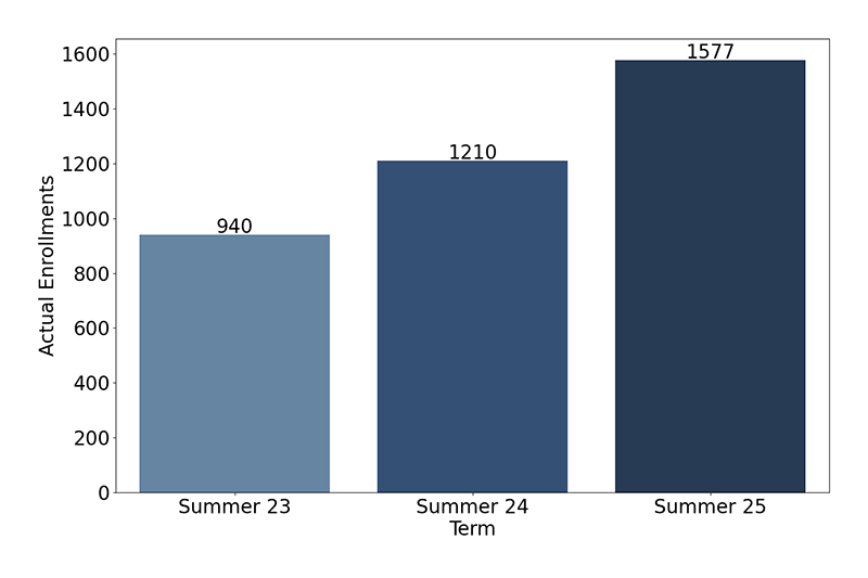 Credit Enrollments