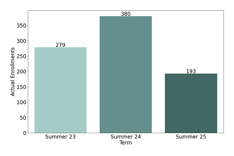 Non-Credit Enrollments