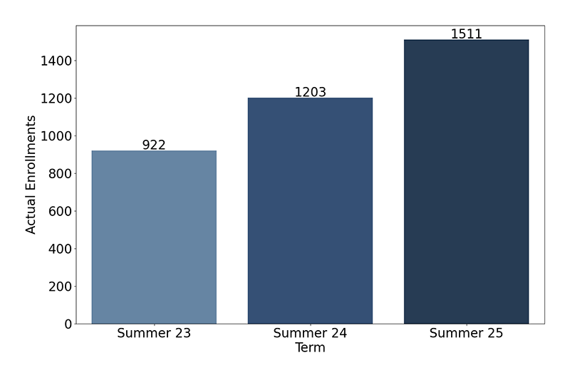 Credit Enrollments