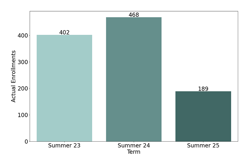 Non-Credit Enrollments