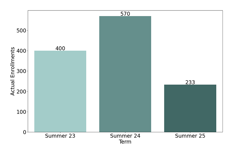 Non-Credit Enrollments