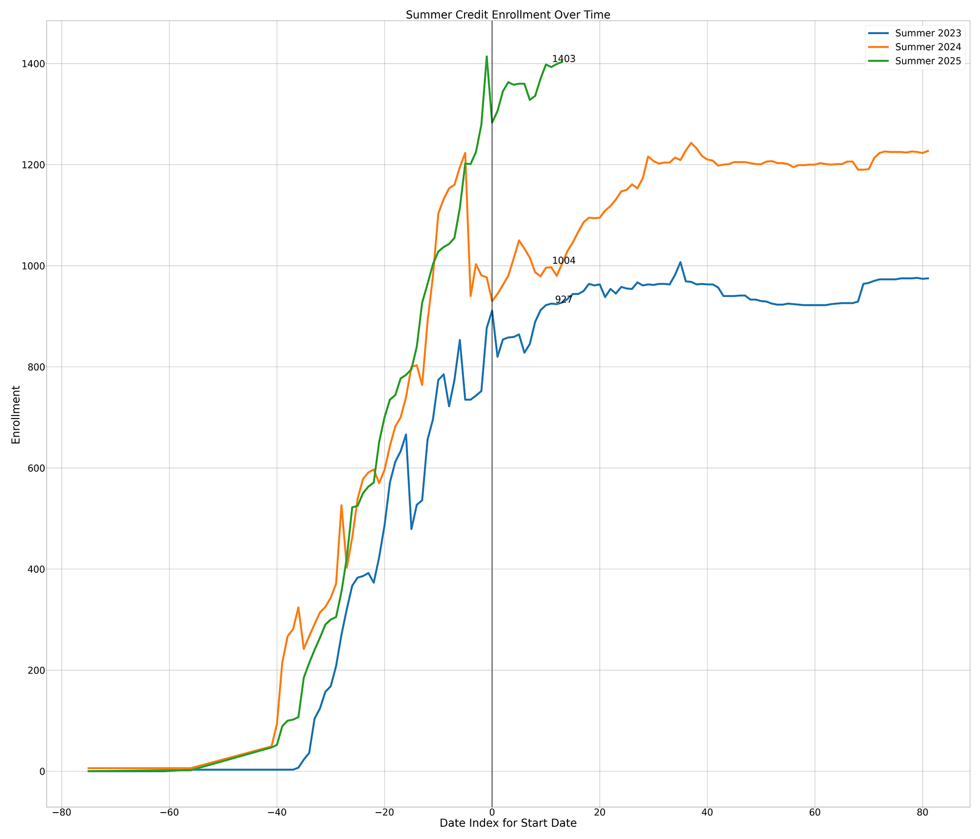 Credit Enrollments