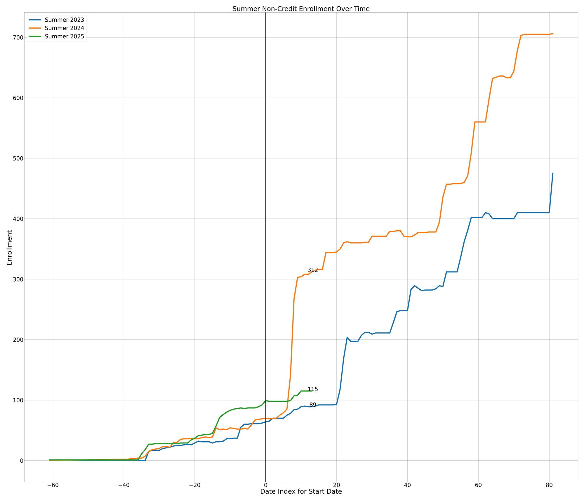 Non-Credit Enrollments
