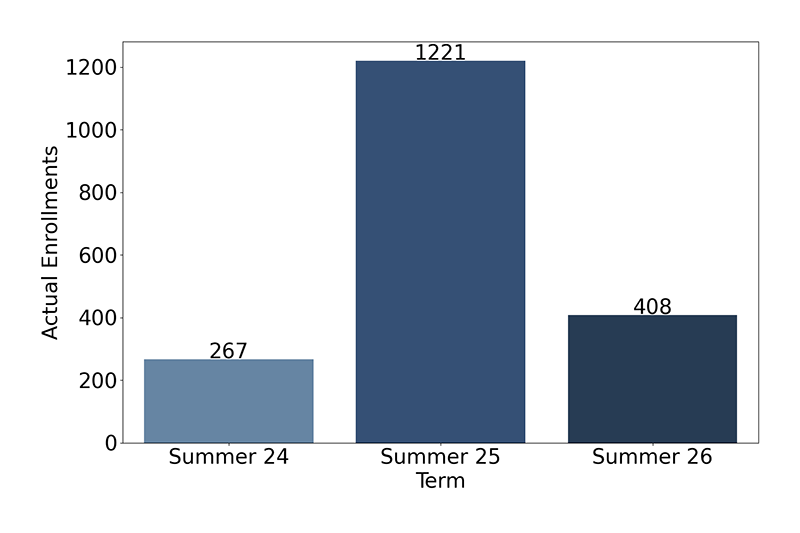 Credit Enrollments