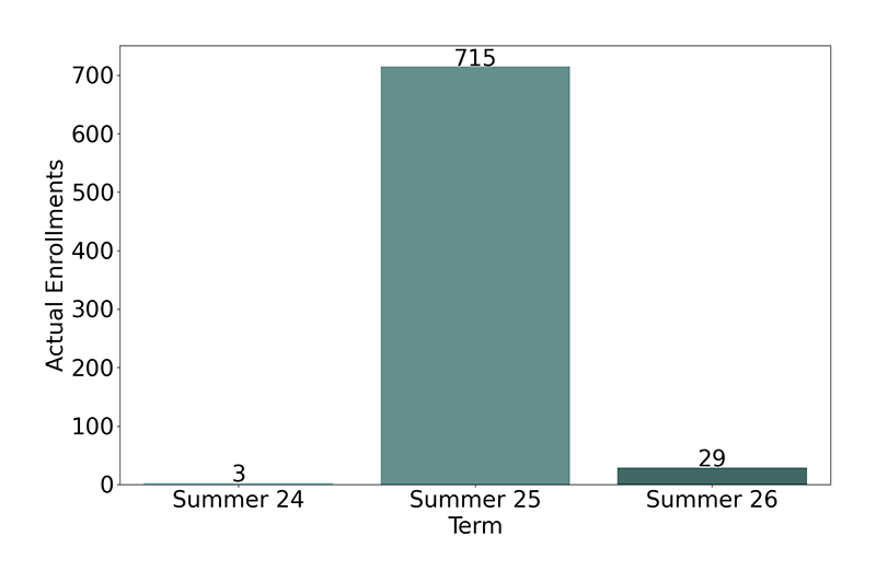 Non-Credit Enrollments