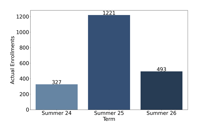 Credit Enrollments